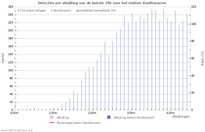 Grafieken: Detecties per afwijking