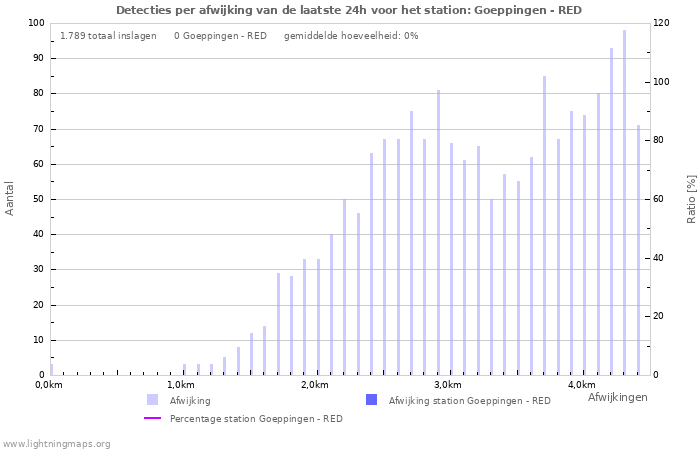 Grafieken: Detecties per afwijking