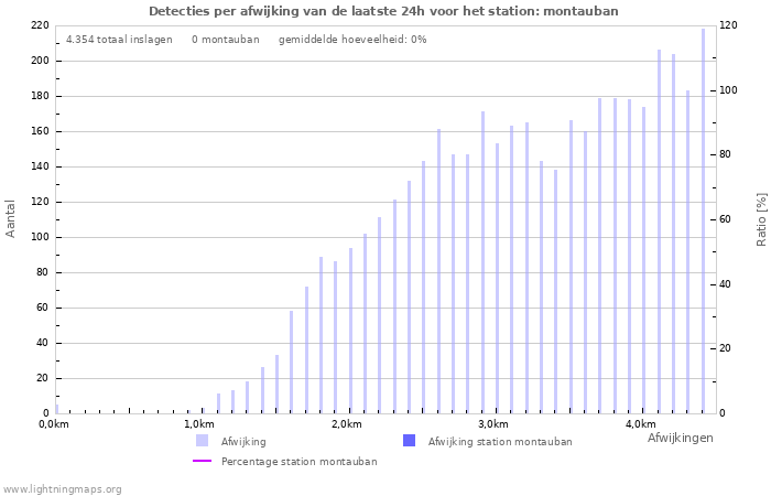 Grafieken: Detecties per afwijking