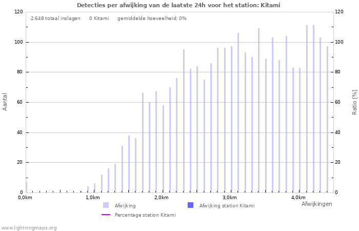 Grafieken: Detecties per afwijking