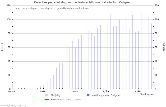 Grafieken: Detecties per afwijking