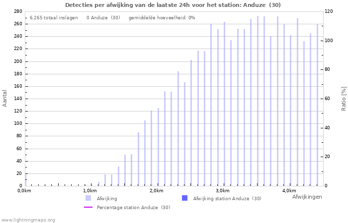 Grafieken: Detecties per afwijking