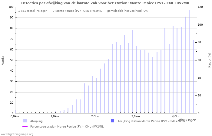 Grafieken: Detecties per afwijking