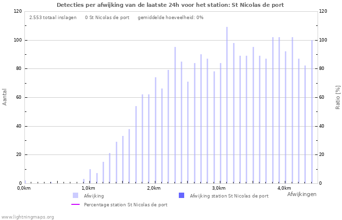 Grafieken: Detecties per afwijking