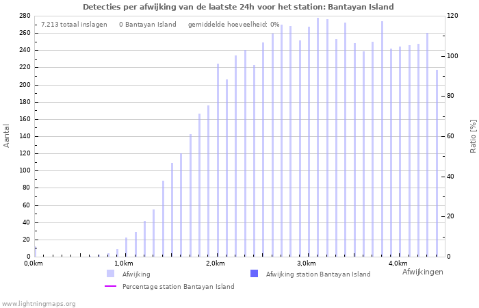 Grafieken: Detecties per afwijking