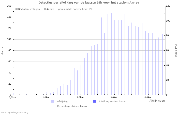 Grafieken: Detecties per afwijking