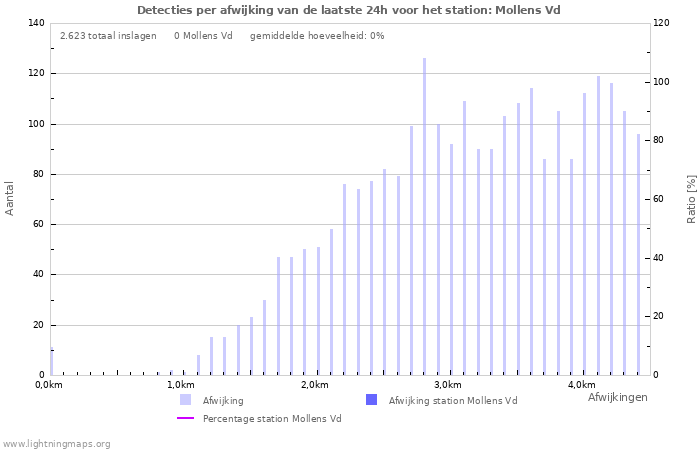 Grafieken: Detecties per afwijking