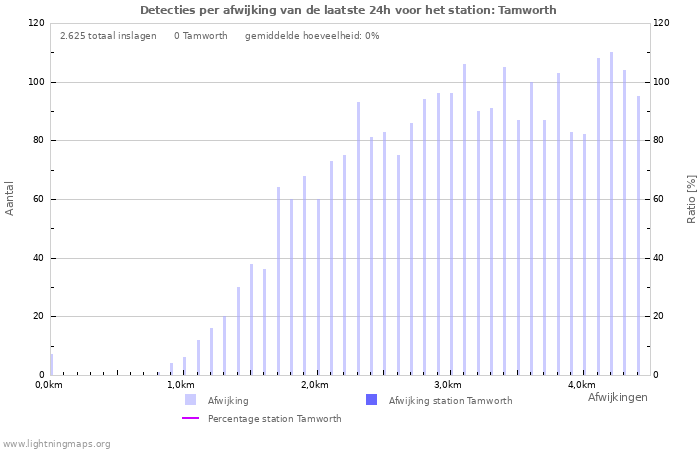 Grafieken: Detecties per afwijking