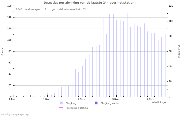 Grafieken: Detecties per afwijking