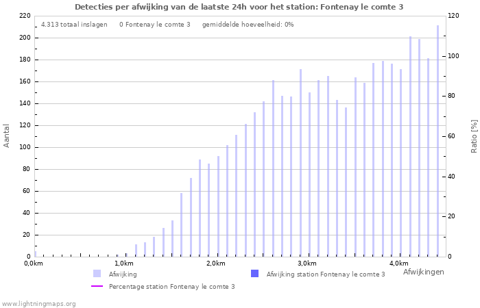 Grafieken: Detecties per afwijking