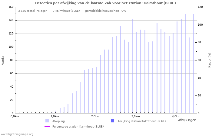 Grafieken: Detecties per afwijking