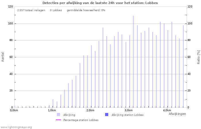 Grafieken: Detecties per afwijking