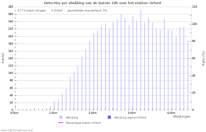 Grafieken: Detecties per afwijking