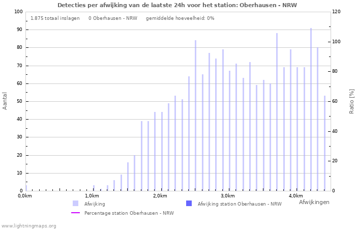 Grafieken: Detecties per afwijking