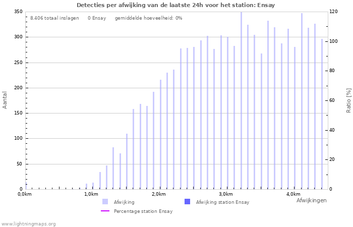 Grafieken: Detecties per afwijking