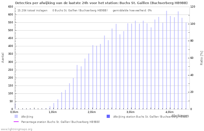 Grafieken: Detecties per afwijking