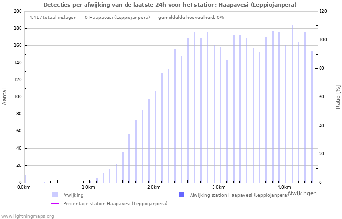 Grafieken: Detecties per afwijking