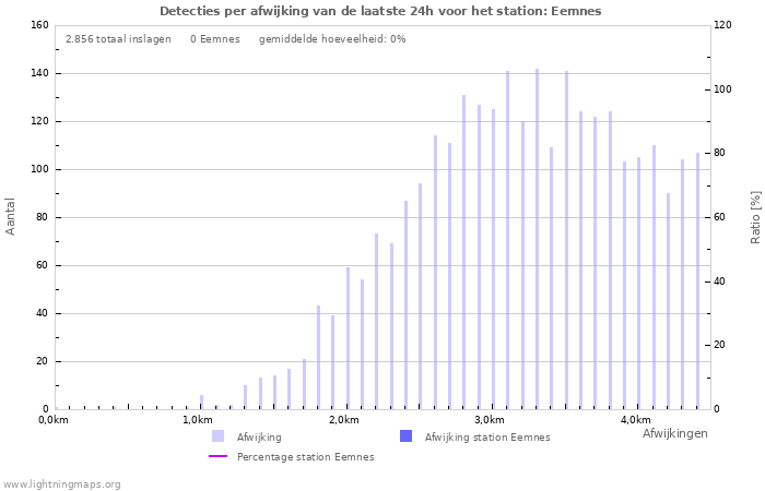 Grafieken: Detecties per afwijking