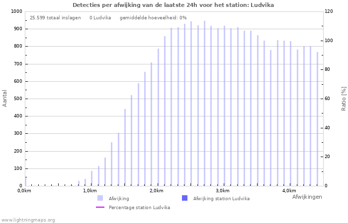 Grafieken: Detecties per afwijking