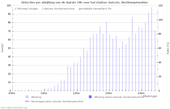 Grafieken: Detecties per afwijking