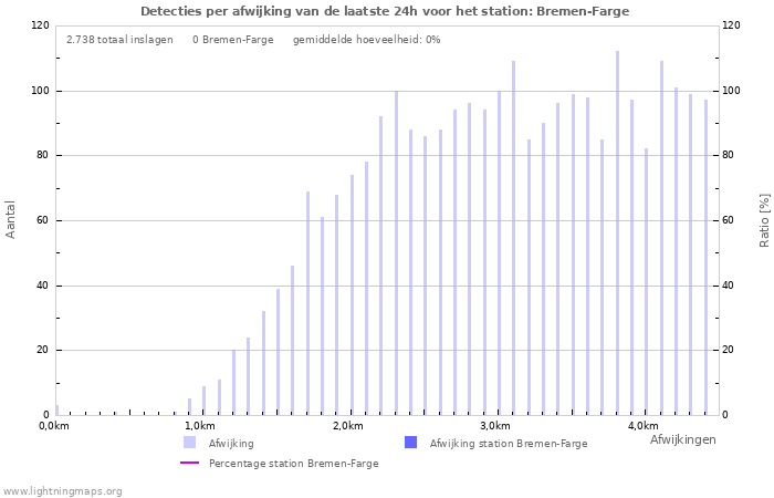 Grafieken: Detecties per afwijking