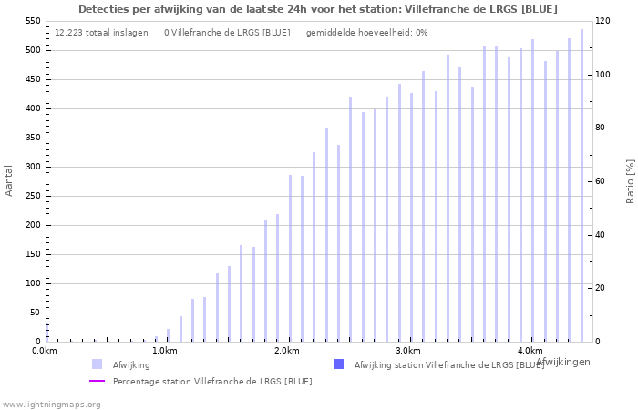 Grafieken: Detecties per afwijking