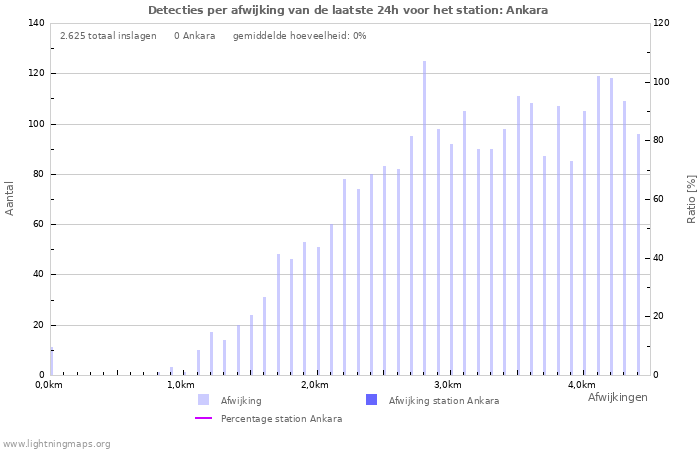 Grafieken: Detecties per afwijking