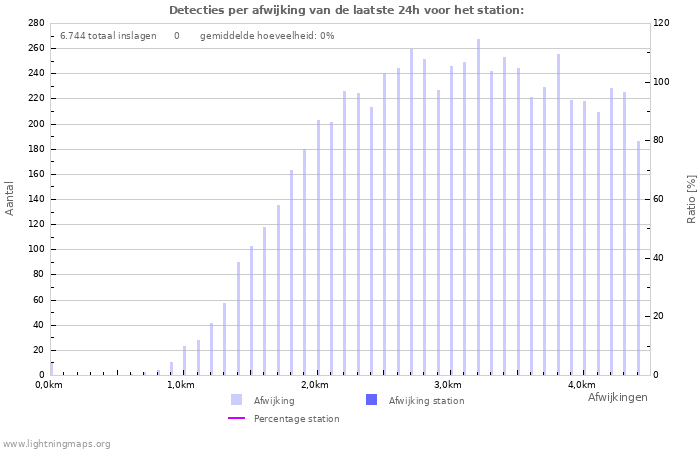 Grafieken: Detecties per afwijking