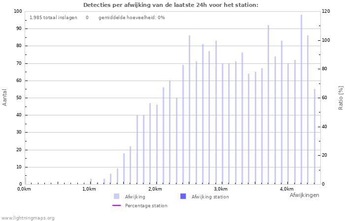 Grafieken: Detecties per afwijking