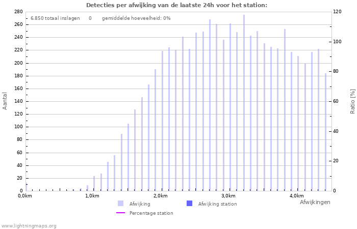 Grafieken: Detecties per afwijking