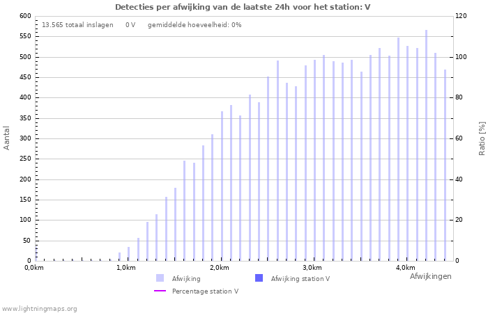 Grafieken: Detecties per afwijking