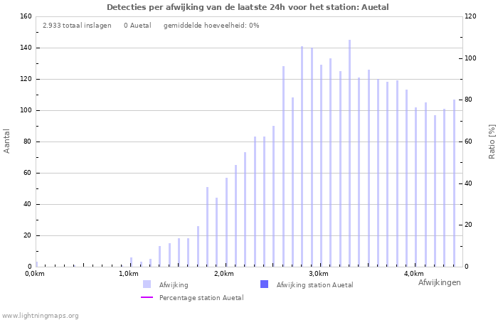 Grafieken: Detecties per afwijking