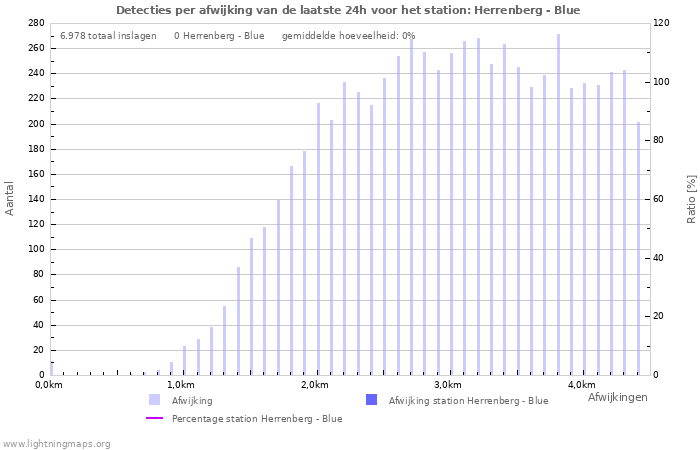 Grafieken: Detecties per afwijking