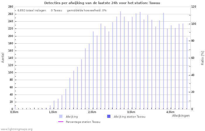 Grafieken: Detecties per afwijking