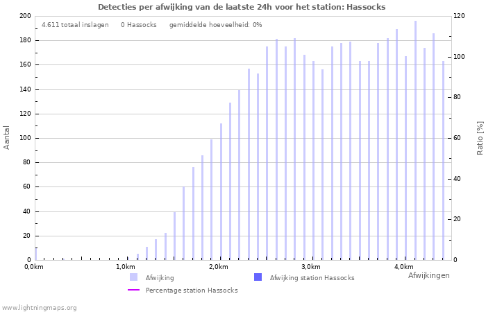 Grafieken: Detecties per afwijking