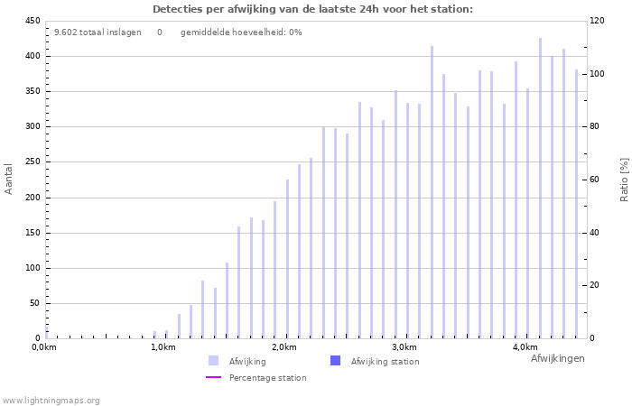 Grafieken: Detecties per afwijking