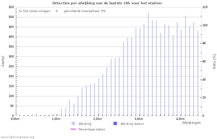 Grafieken: Detecties per afwijking