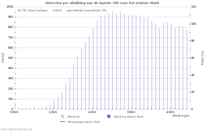 Grafieken: Detecties per afwijking