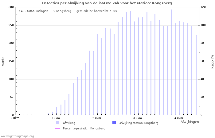 Grafieken: Detecties per afwijking