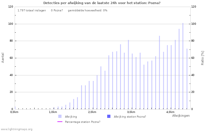 Grafieken: Detecties per afwijking