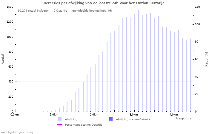 Grafieken: Detecties per afwijking