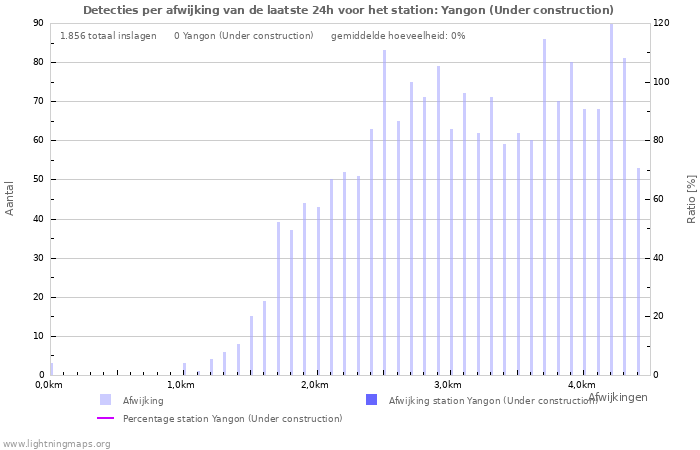 Grafieken: Detecties per afwijking