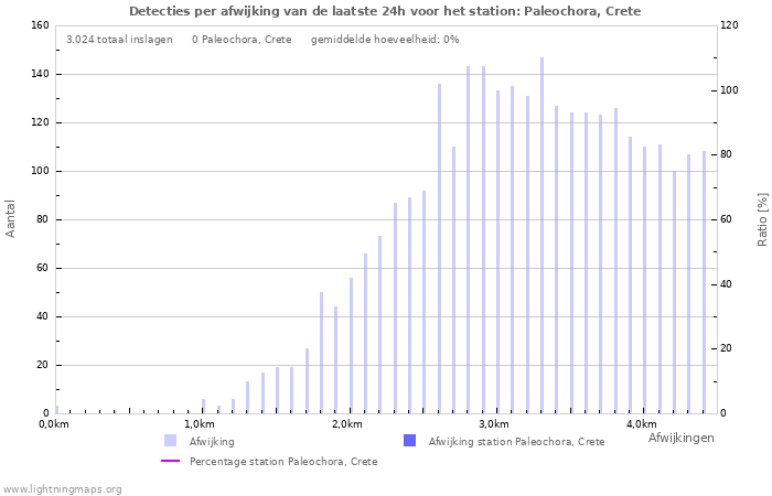 Grafieken: Detecties per afwijking