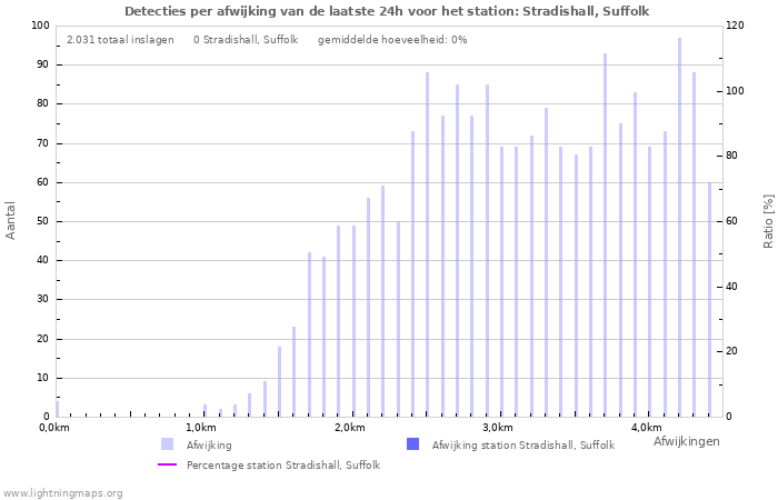 Grafieken: Detecties per afwijking