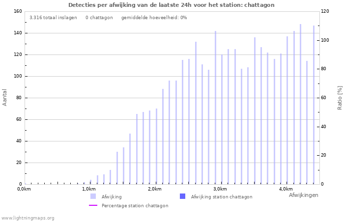 Grafieken: Detecties per afwijking