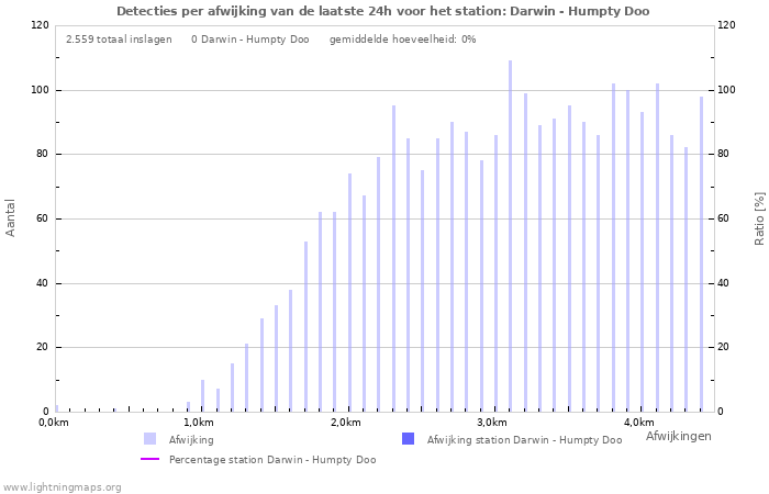 Grafieken: Detecties per afwijking