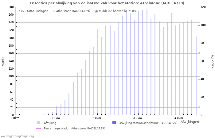 Grafieken: Detecties per afwijking