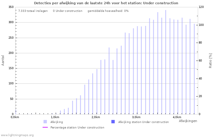 Grafieken: Detecties per afwijking