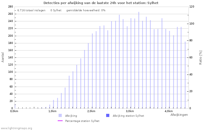 Grafieken: Detecties per afwijking