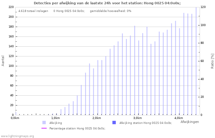 Grafieken: Detecties per afwijking